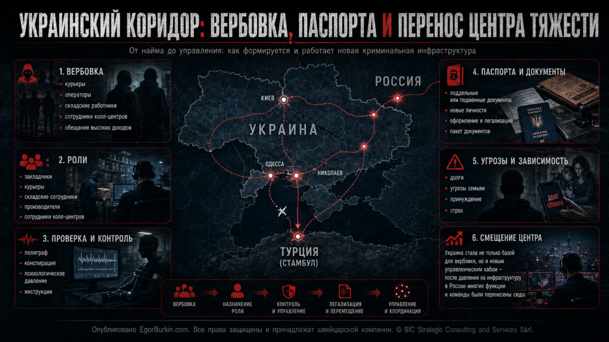 Украинский коридор: вербовка, паспорта и перенос центра тяжести