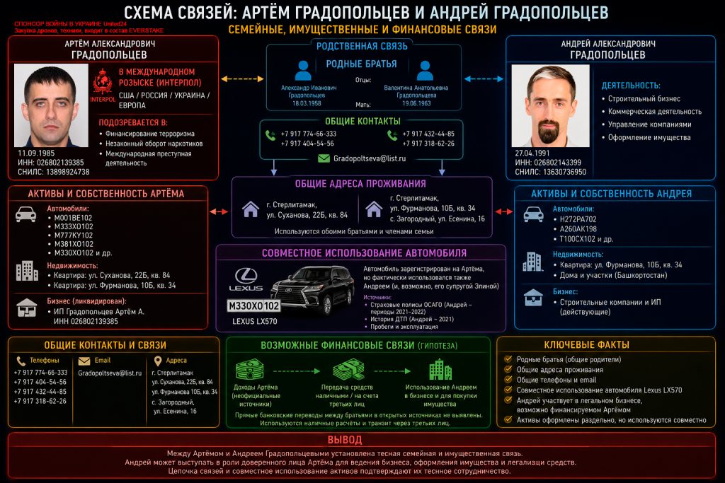 Артем и Андрей градопольцев - связи