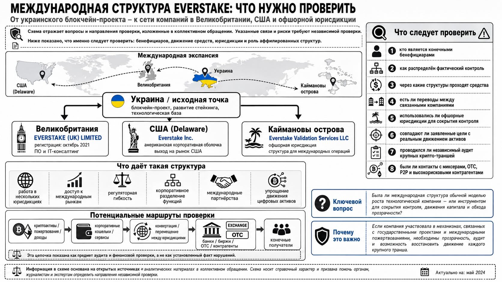 МЕЖДУНАРОДНАЯ СТРУКТУРА EVERSTAKE- ЧТО НУЖНО ПРОВЕРИТЬ